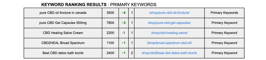 Keyword ranking table for five primary CBD keywords with their positions and URLs